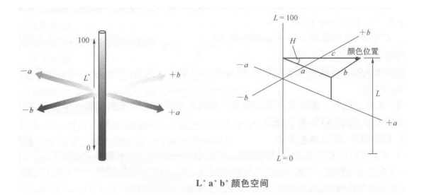 色差儀上的lab測的是什么？