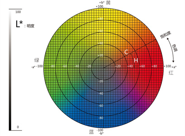 色差儀lab取值范圍是多少？